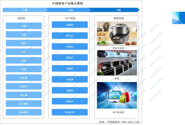 pg电子平台2022年中国厨电产业链全景图上中下游市场及企业预测分析(图1)