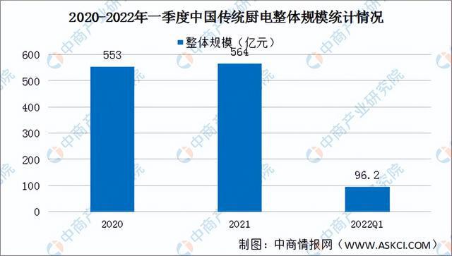 pg电子平台2022年中国厨电产业链全景图上中下游市场及企业预测分析(图17)