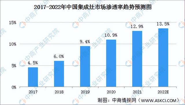 pg电子平台2022年中国厨电产业链全景图上中下游市场及企业预测分析(图27)