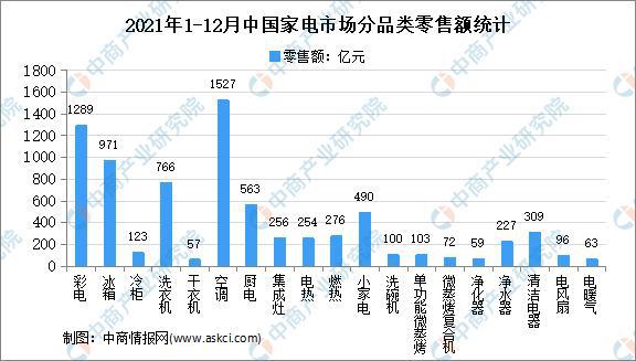 年度总结：2021年中国家电市场回顾及2022年发展趋势预pg电子平台测分析(图9)