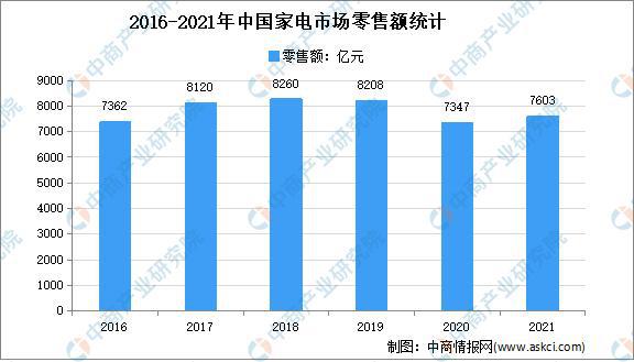 年度总结：2021年中国家电市场回顾及2022年发展趋势预pg电子平台测分析(图8)