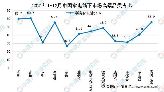 年度总结：2021年中国家电市场回顾及2022年发展趋势预pg电子平台测分析(图10)