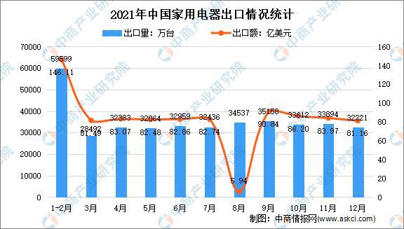 年度总结：2021年中国家电市场回顾及2022年发展趋势预pg电子平台测分析(图11)