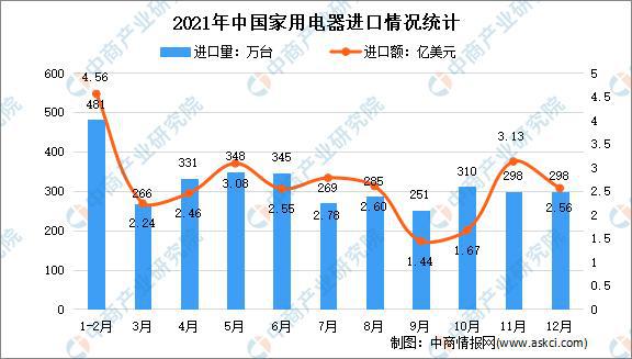 年度总结：2021年中国家电市场回顾及2022年发展趋势预pg电子平台测分析(图12)