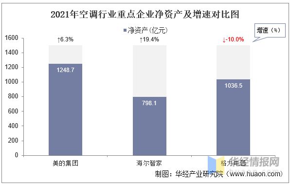 2021年中国空调行业重点企业对比分析：美的集团VS海尔智家VS格力电器「图」pg电子平台(图3)