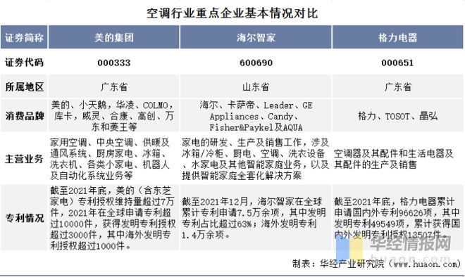 2021年中国空调行业重点企业对比分析：美的集团VS海尔智家VS格力电器「图」pg电子平台(图1)