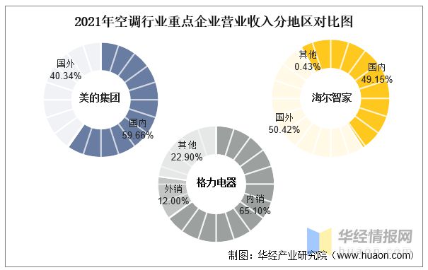 2021年中国空调行业重点企业对比分析：美的集团VS海尔智家VS格力电器「图」pg电子平台(图5)