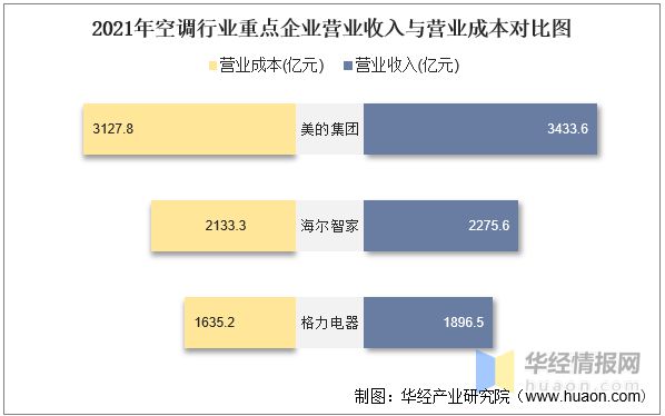 2021年中国空调行业重点企业对比分析：美的集团VS海尔智家VS格力电器「图」pg电子平台(图4)