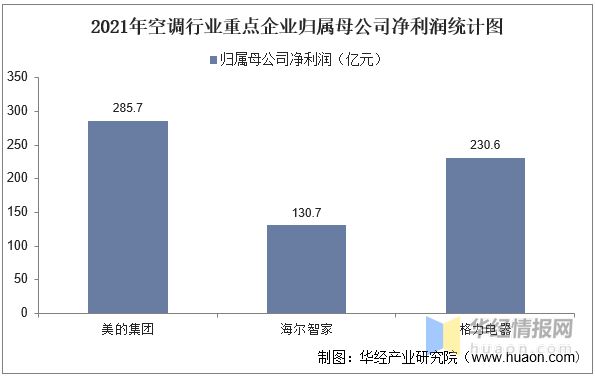 2021年中国空调行业重点企业对比分析：美的集团VS海尔智家VS格力电器「图」pg电子平台(图6)