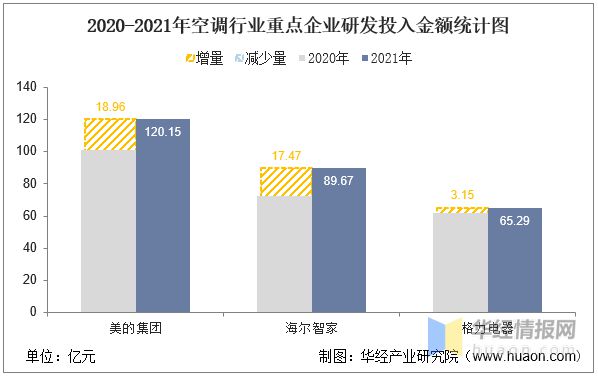 2021年中国空调行业重点企业对比分析：美的集团VS海尔智家VS格力电器「图」pg电子平台(图7)