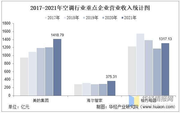 2021年中国空调行业重点企业对比分析：美的集团VS海尔智家VS格力电器「图」pg电子平台(图8)