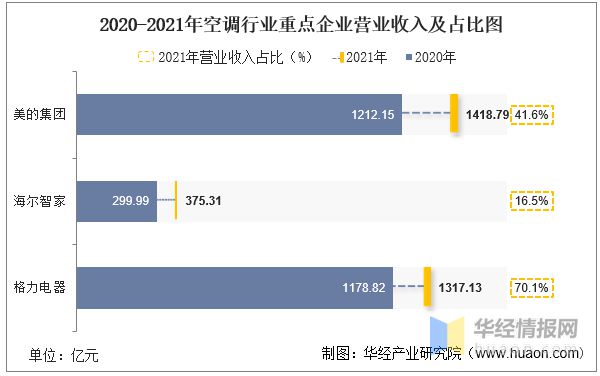 2021年中国空调行业重点企业对比分析：美的集团VS海尔智家VS格力电器「图」pg电子平台(图9)