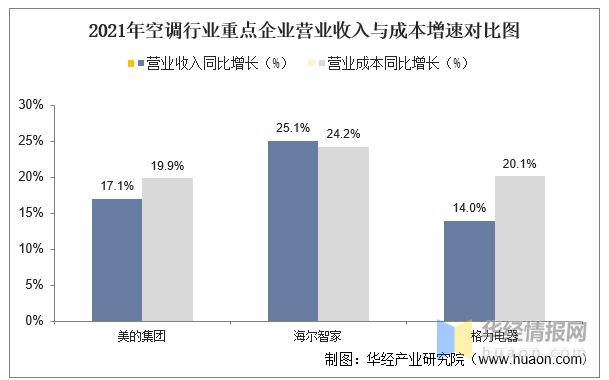 2021年中国空调行业重点企业对比分析：美的集团VS海尔智家VS格力电器「图」pg电子平台(图11)