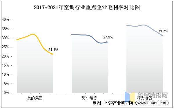 2021年中国空调行业重点企业对比分析：美的集团VS海尔智家VS格力电器「图」pg电子平台(图12)