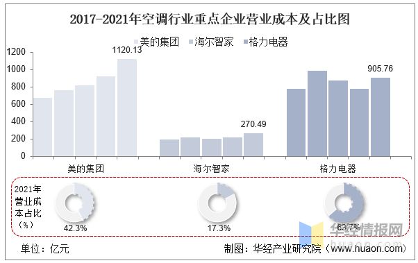 2021年中国空调行业重点企业对比分析：美的集团VS海尔智家VS格力电器「图」pg电子平台(图10)