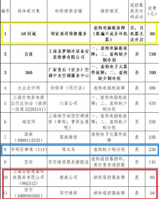 空调故障没修好还收费！市消保委教您挑选靠谱的维pg电子平台修平台(图2)