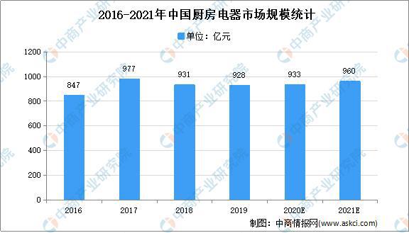 pg电子平台2021年中国厨房电器行业存在问题及发展前景预测分析(图1)