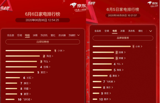 pg电子平台京东家电排行榜第6天：美的超越海尔霸占热水器榜首(图1)