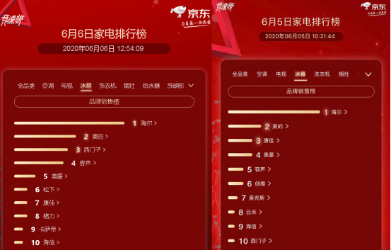 pg电子平台京东家电排行榜第6天：美的超越海尔霸占热水器榜首(图2)