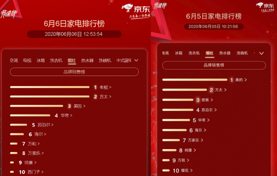 pg电子平台京东家电排行榜第6天：美的超越海尔霸占热水器榜首(图3)