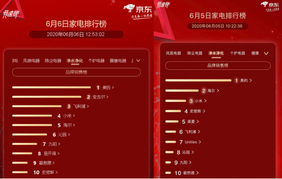 pg电子平台京东家电排行榜第6天：美的超越海尔霸占热水器榜首(图5)