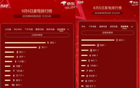 pg电子平台京东家电排行榜第6天：美的超越海尔霸占热水器榜首(图6)