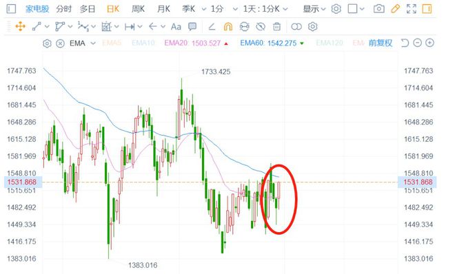 pg电子平台“双11”前奏点不燃家电板块的上涨之火？(图1)