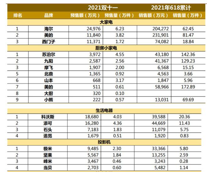 pg电子平台“双11”前奏点不燃家电板块的上涨之火？(图6)