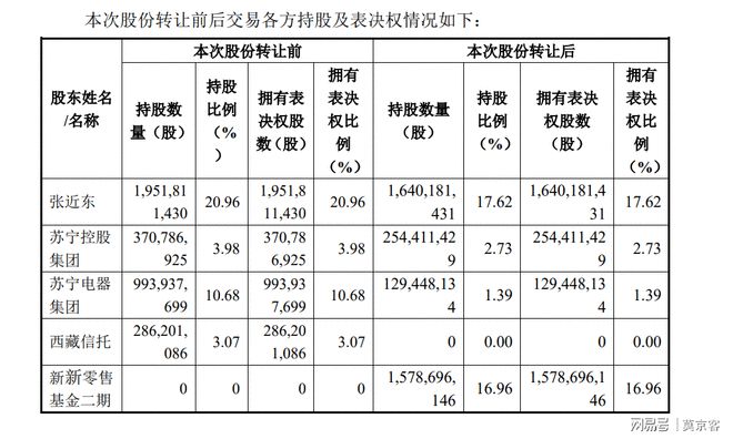 pg电子平台苏宁拟转让1696%股份 阿里、小米、海尔、美的领衔基金接盘(图1)