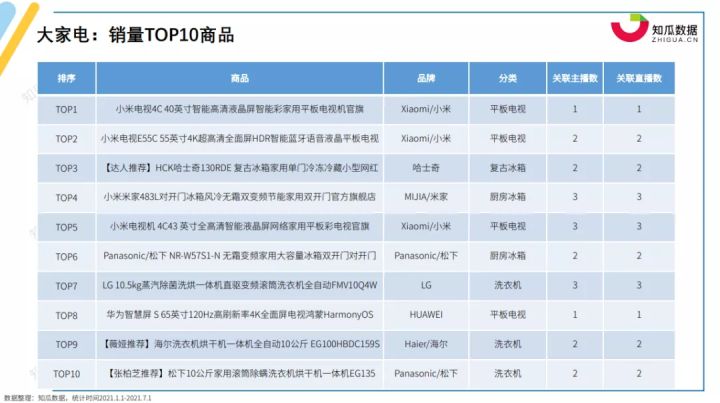 pg电子平台家电第一品牌是哪家？丨2021年家电行业数据报告(图5)