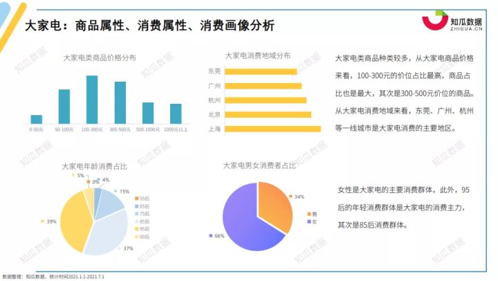 pg电子平台家电第一品牌是哪家？丨2021年家电行业数据报告(图6)