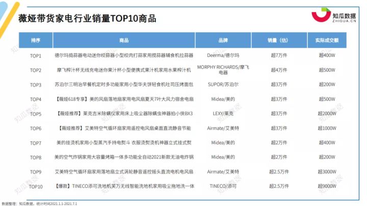 pg电子平台家电第一品牌是哪家？丨2021年家电行业数据报告(图10)