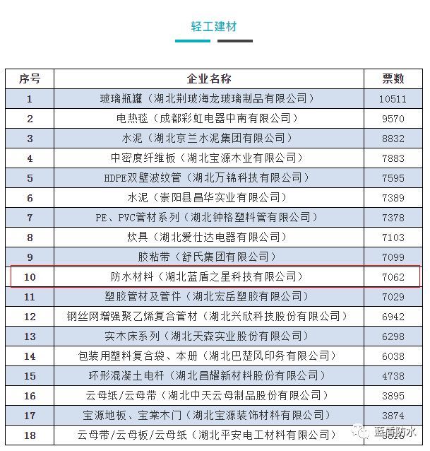 “我最喜爱的100个湖北名牌”pg电子平台榜单揭晓蓝盾是唯一入选的防水品牌(图3)