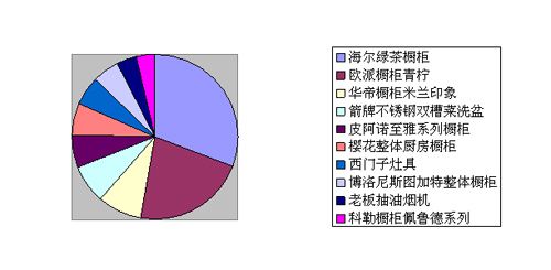 pg电子平台首选厨房品牌产品TOP10出炉 品牌提升产品价值(图3)