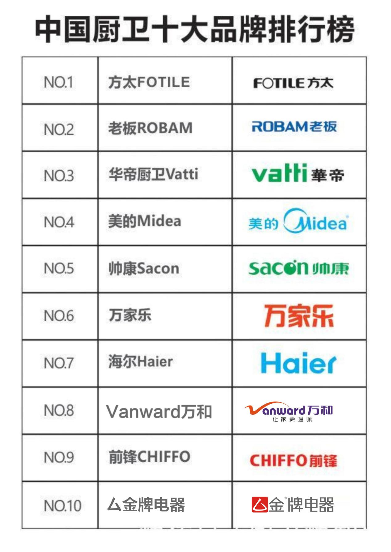 2020年pg电子平台中国厨卫10大品牌排行榜厶金牌电器入榜(图1)