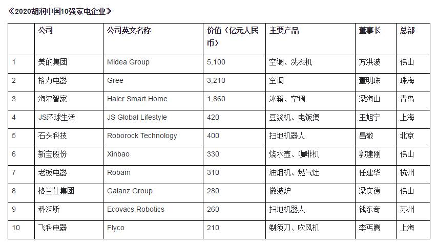 pg电子平台2020胡润中国10强家电企业榜单出炉：美的成最值钱家电企业海尔智家排名第三(图1)