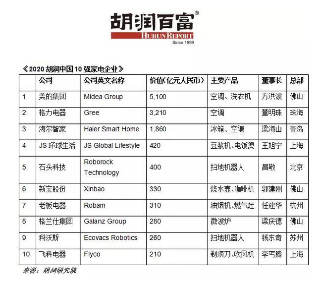 pg电子平台胡润中国家电企业十强榜：美的第一格力第二(图1)