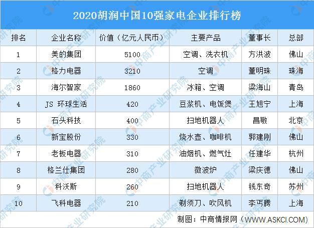 2020胡润中国10强家电企业排行榜pg电子平台(图1)