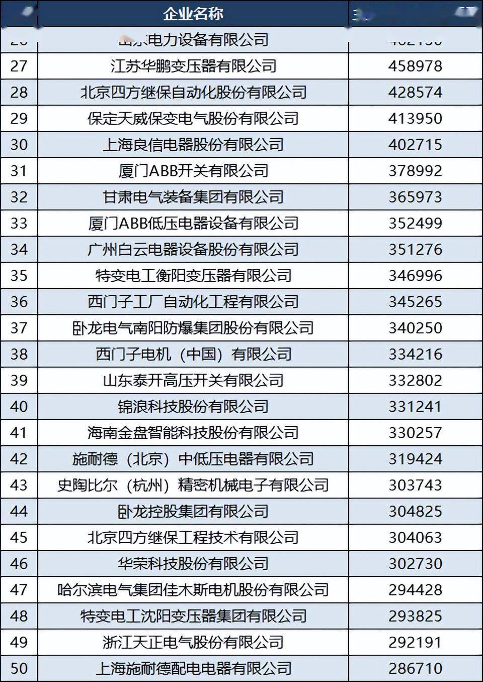 pg电子平台2022中国电气企业100强：苏州汇川技术第八青岛特锐德第25(图4)