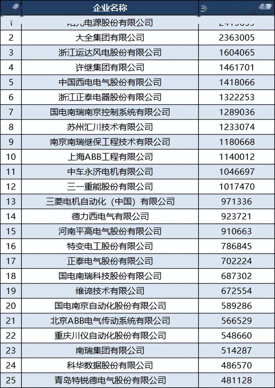 pg电子平台2022中国电气企业100强：苏州汇川技术第八青岛特锐德第25(图3)