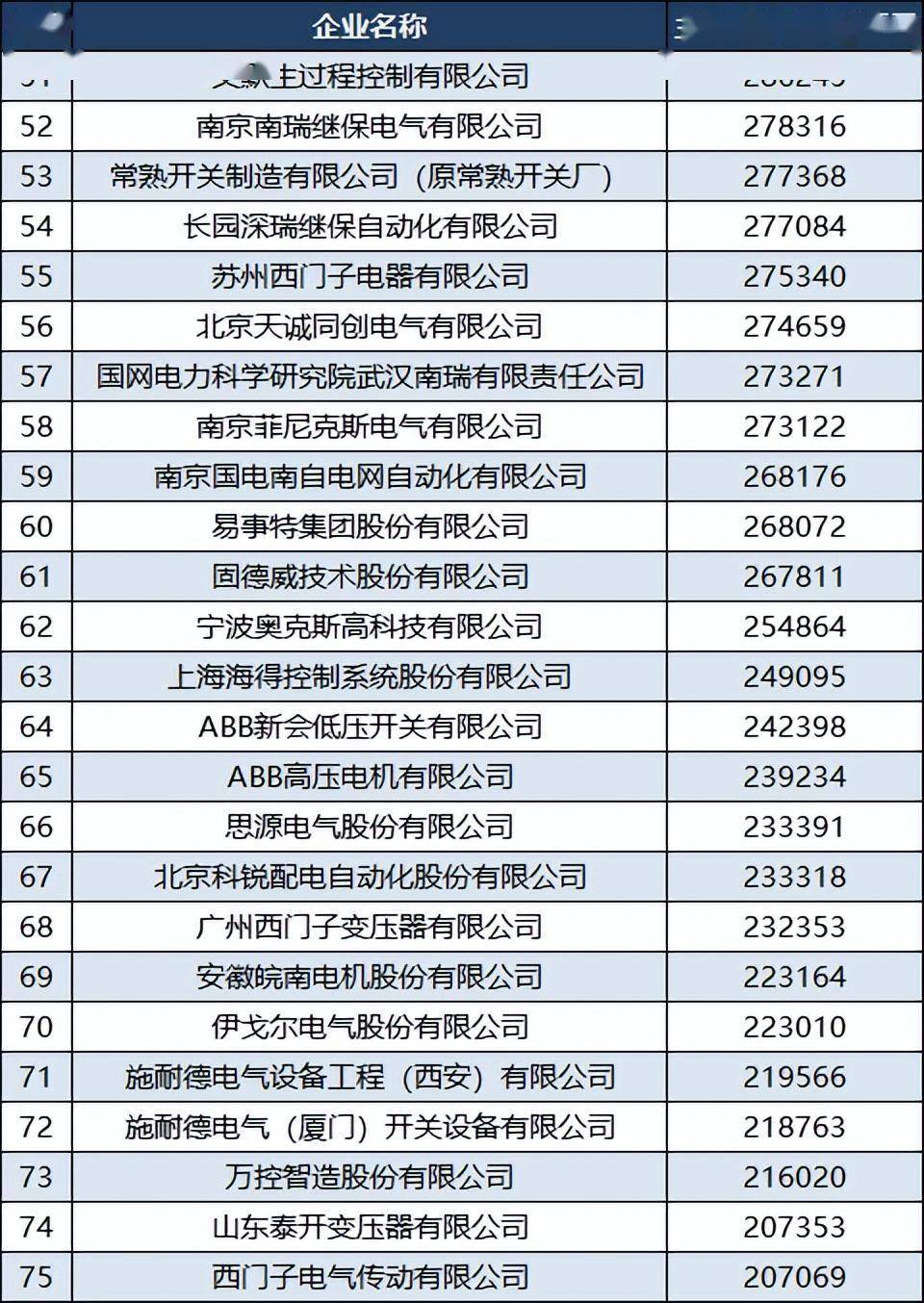 pg电子平台2022中国电气企业100强：苏州汇川技术第八青岛特锐德第25(图5)