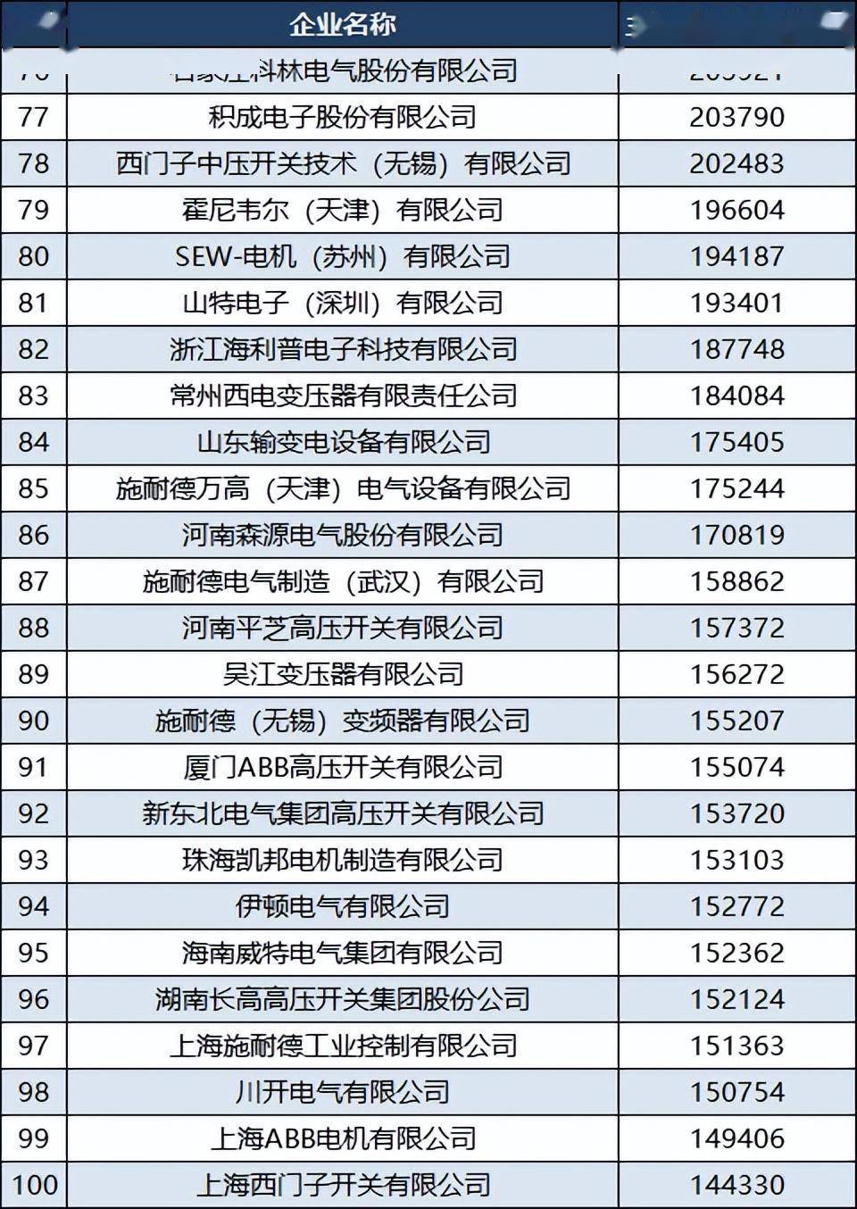 pg电子平台2022中国电气企业100强：苏州汇川技术第八青岛特锐德第25(图6)