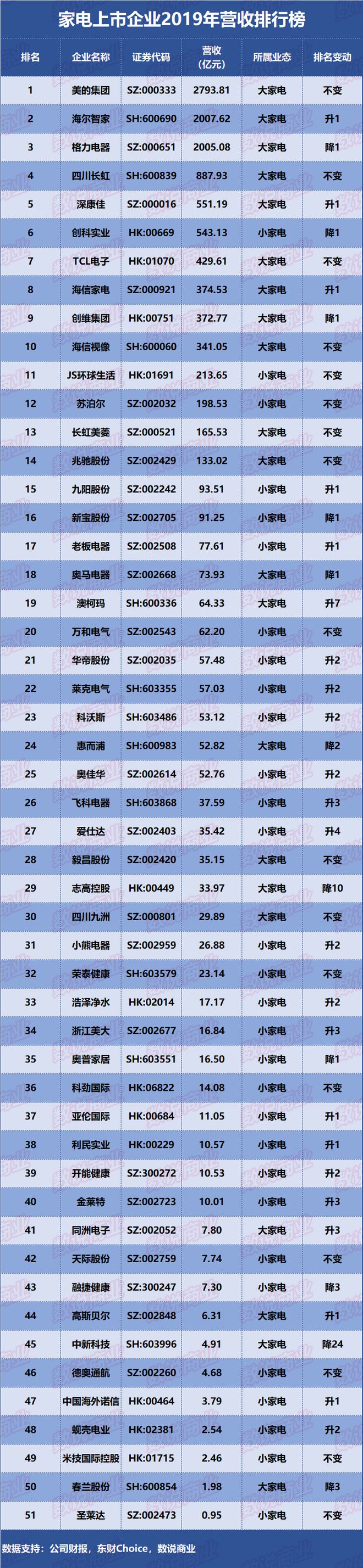 51家家电上pg电子平台市企业2019年营收排行榜(图1)