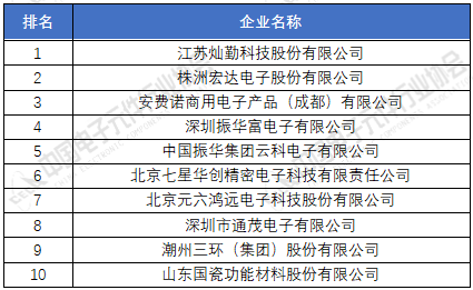 pg电子平台电子元器件厂家排名分享 2020年中国元件百强企业榜单(图5)