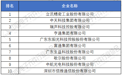 pg电子平台电子元器件厂家排名分享 2020年中国元件百强企业榜单(图4)