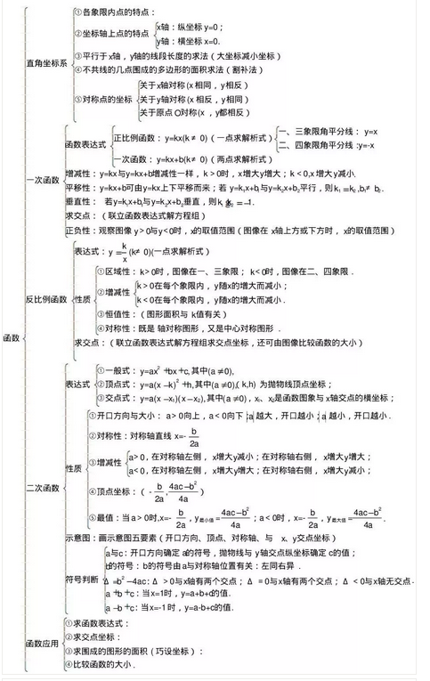 2021年中考数学函数知识点pg电子平台总结(图1)