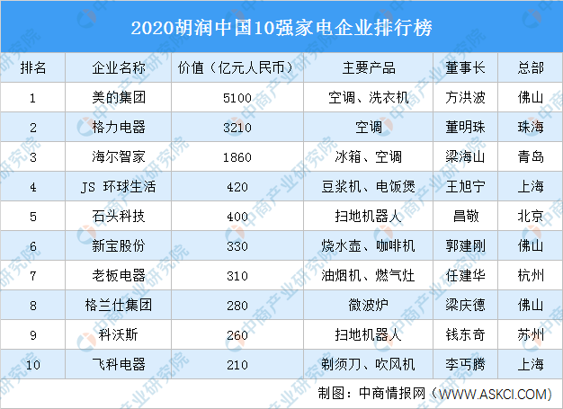 pg电子平台2020胡润中国10强家电企业：美的市值超格力近00亿(图1)