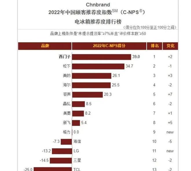 pg电子平台2022最推荐的电冰箱排名！(图2)