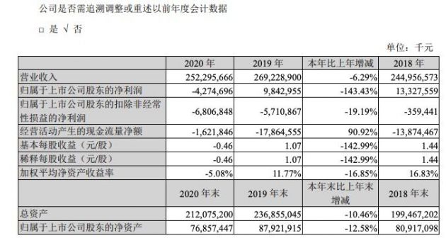 苏宁易购发布2020年pg电子平台报 实现营业收入252296亿元(图1)