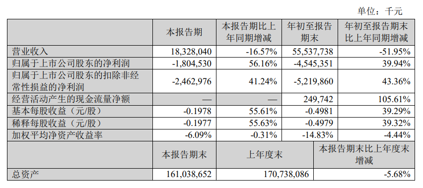 pg电子平台苏宁易购财报：2022 年Q3苏宁易购营业收入18328 亿元 同比下降 1657%(图1)